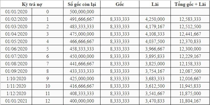 Lãi suất vay 500 triệu theo dư nợ giảm dần