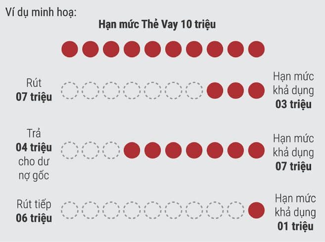 Hạn mức thẻ vay tiền Vietcredit